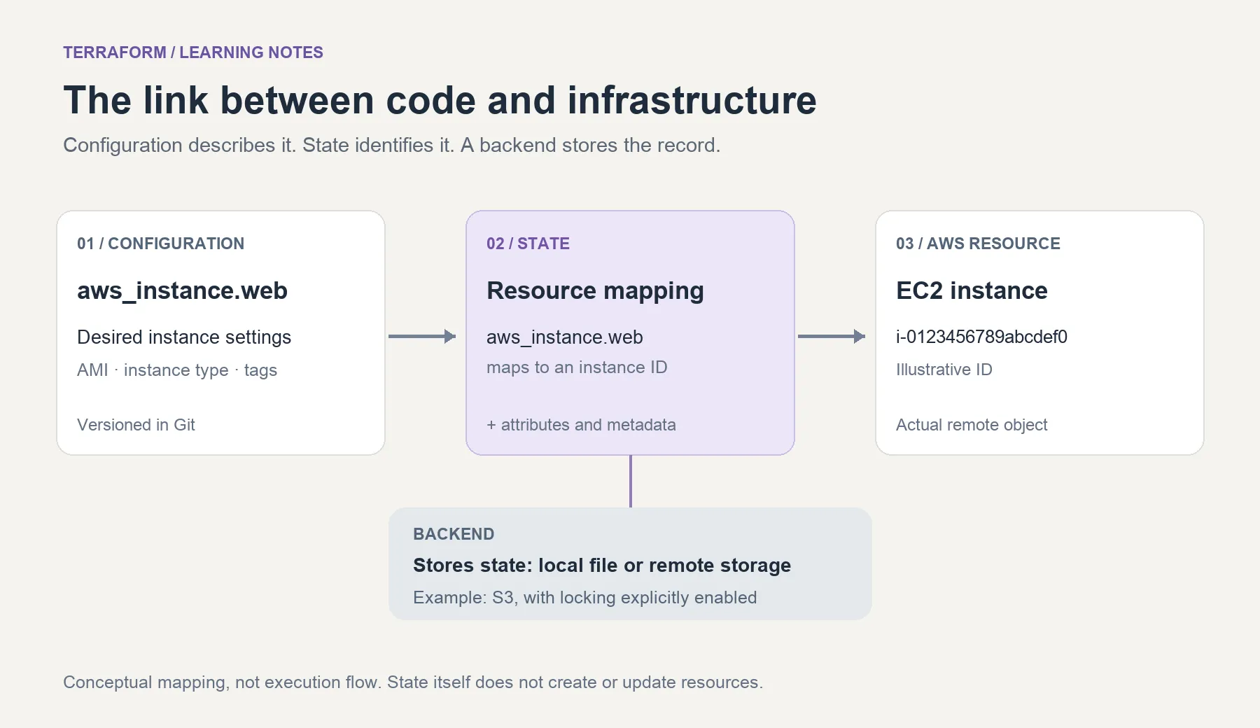 Terraform state maps a resource address in configuration to an actual AWS resource. A backend stores the state; Git stores the configuration.
